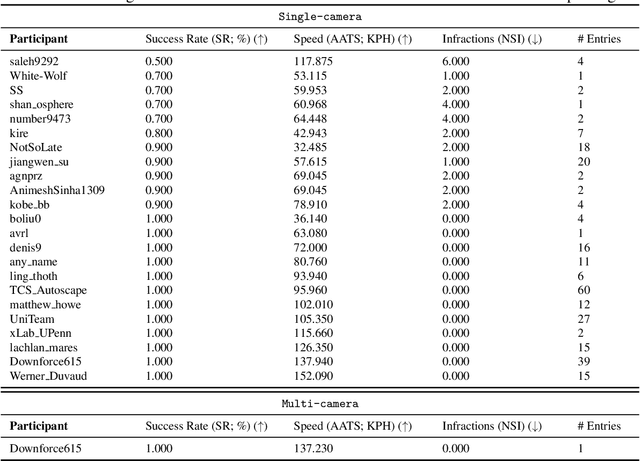 Figure 2 for Learn-to-Race Challenge 2022: Benchmarking Safe Learning and Cross-domain Generalisation in Autonomous Racing