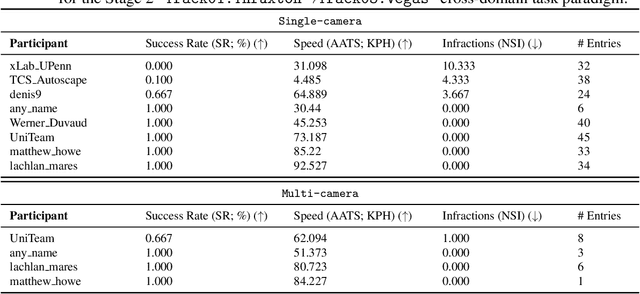 Figure 4 for Learn-to-Race Challenge 2022: Benchmarking Safe Learning and Cross-domain Generalisation in Autonomous Racing