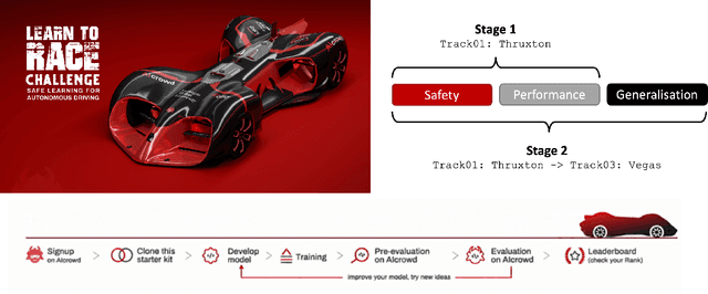 Figure 1 for Learn-to-Race Challenge 2022: Benchmarking Safe Learning and Cross-domain Generalisation in Autonomous Racing
