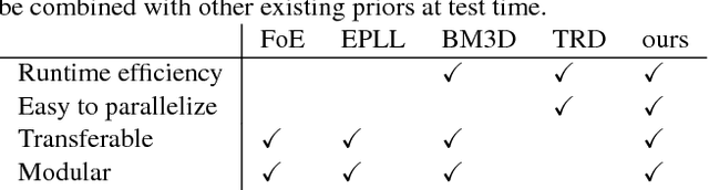 Figure 1 for Discriminative Transfer Learning for General Image Restoration