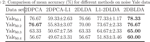 Figure 3 for Two-dimensional Bhattacharyya bound linear discriminant analysis with its applications