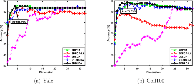 Figure 4 for Two-dimensional Bhattacharyya bound linear discriminant analysis with its applications