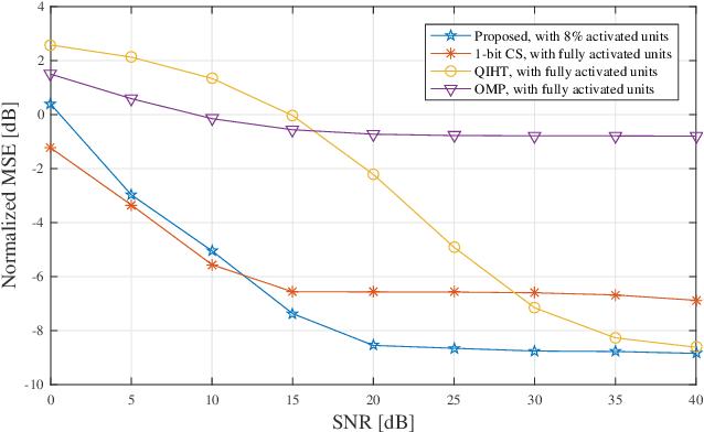 Figure 3 for MmWave MIMO Communication with Semi-Passive RIS: A Low-Complexity Channel Estimation Scheme