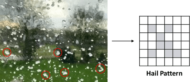 Figure 2 for fakeWeather: Adversarial Attacks for Deep Neural Networks Emulating Weather Conditions on the Camera Lens of Autonomous Systems