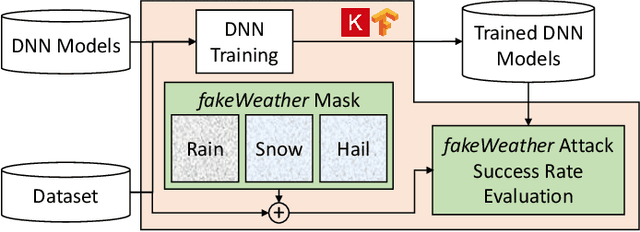 Figure 3 for fakeWeather: Adversarial Attacks for Deep Neural Networks Emulating Weather Conditions on the Camera Lens of Autonomous Systems