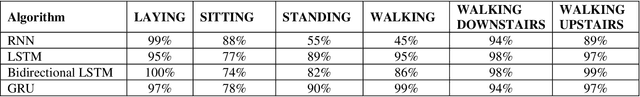Figure 4 for Classifying Human Activities using Machine Learning and Deep Learning Techniques