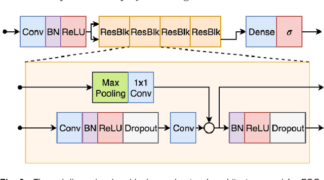 Figure 4 for Automatic Diagnosis of the Short-Duration 12-Lead ECG using a Deep Neural Network: the CODE Study