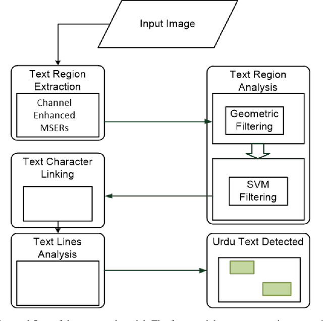 Figure 4 for Urdu text in natural scene images: a new dataset and preliminary text detection