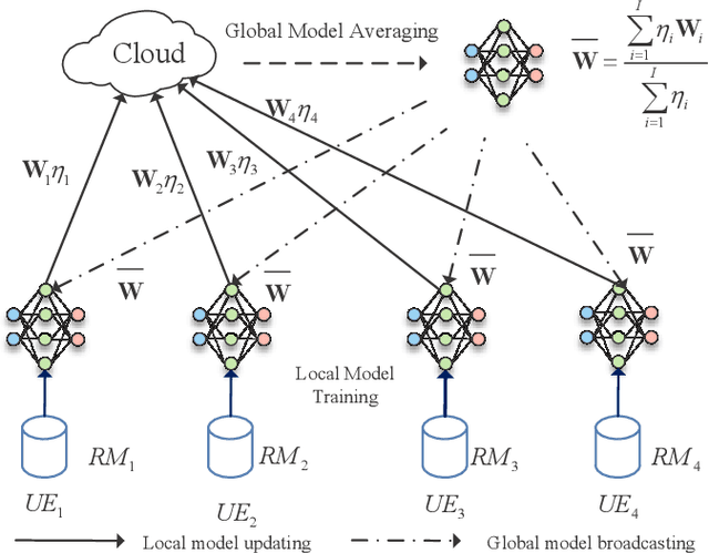 Figure 1 for Federated Learning for Distributed Energy-Efficient Resource Allocation
