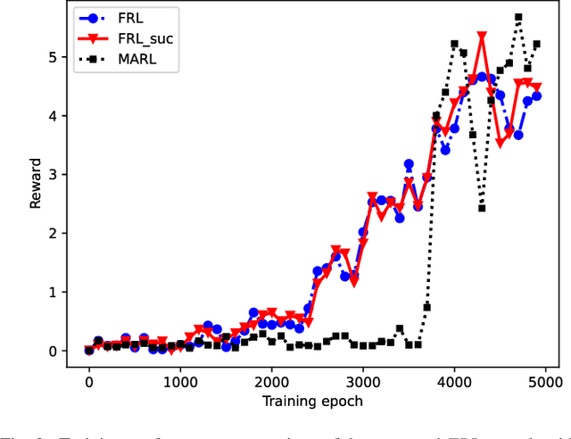 Figure 2 for Federated Learning for Distributed Energy-Efficient Resource Allocation