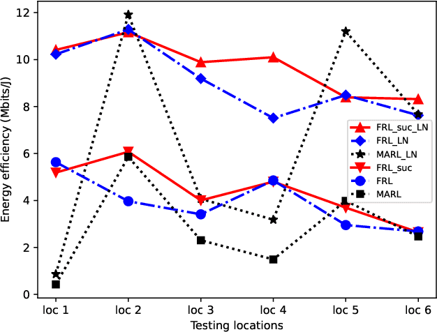 Figure 3 for Federated Learning for Distributed Energy-Efficient Resource Allocation
