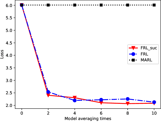 Figure 4 for Federated Learning for Distributed Energy-Efficient Resource Allocation