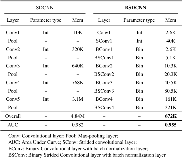 Figure 4 for Binary Single-dimensional Convolutional Neural Network for Seizure Prediction