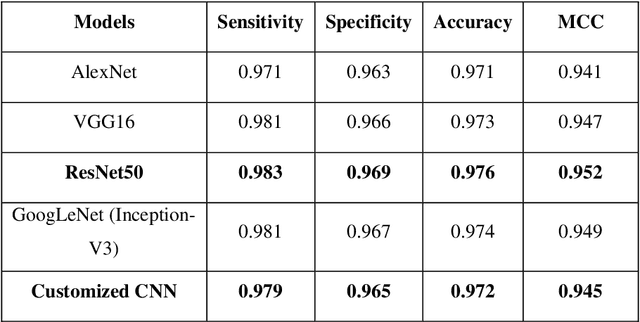 Figure 4 for Deep learning enabled multi-wavelength spatial coherence microscope for the classification of malaria-infected stages with limited labelled data size