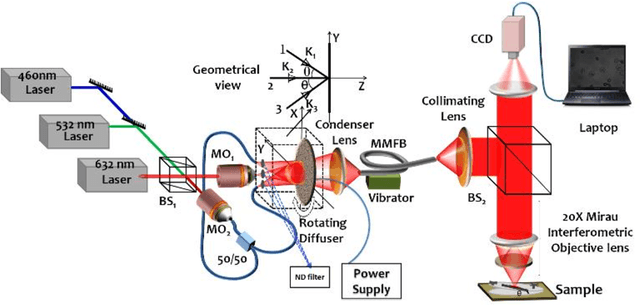 Figure 3 for Deep learning enabled multi-wavelength spatial coherence microscope for the classification of malaria-infected stages with limited labelled data size