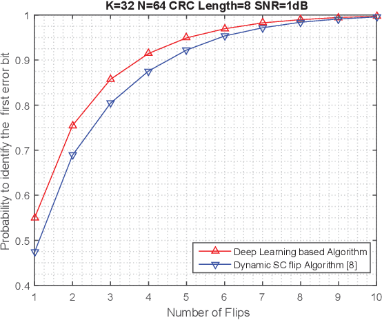 Figure 4 for Learning to Flip Successive Cancellation Decoding of Polar Codes with LSTM Networks