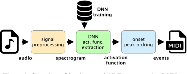 Figure 1 for Towards multi-instrument drum transcription