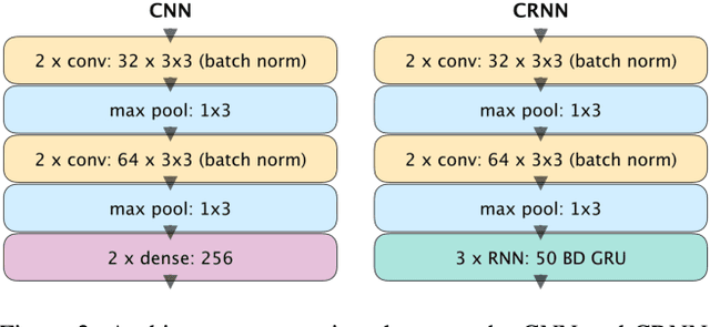 Figure 3 for Towards multi-instrument drum transcription