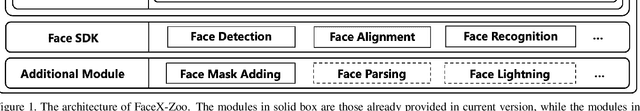 Figure 1 for FaceX-Zoo: A PyTorch Toolbox for Face Recognition