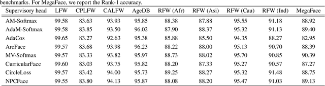 Figure 4 for FaceX-Zoo: A PyTorch Toolbox for Face Recognition