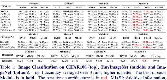 Figure 2 for MUSE: Feature Self-Distillation with Mutual Information and Self-Information