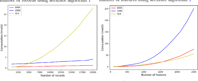Figure 1 for Privacy-preserving Logistic Regression with Secret Sharing