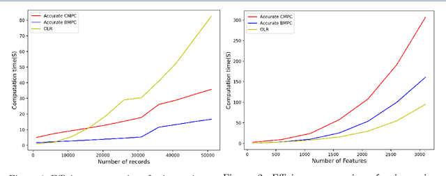 Figure 3 for Privacy-preserving Logistic Regression with Secret Sharing
