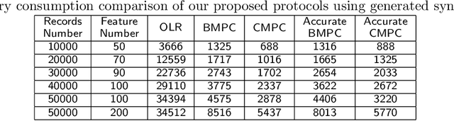 Figure 2 for Privacy-preserving Logistic Regression with Secret Sharing
