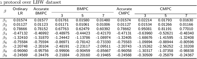 Figure 4 for Privacy-preserving Logistic Regression with Secret Sharing