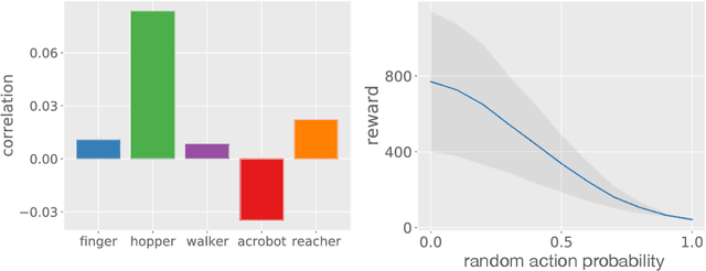 Figure 3 for Is High Variance Unavoidable in RL? A Case Study in Continuous Control