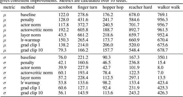 Figure 4 for Is High Variance Unavoidable in RL? A Case Study in Continuous Control