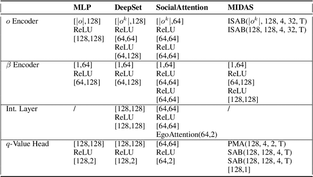 Figure 1 for MIDAS: Multi-agent Interaction-aware Decision-making with Adaptive Strategies for Urban Autonomous Navigation