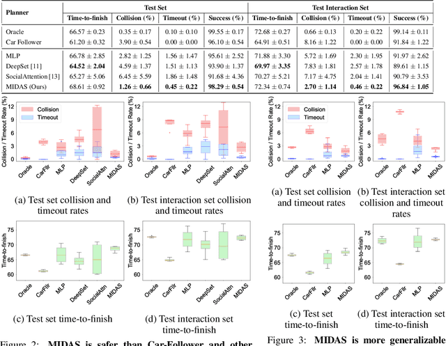 Figure 2 for MIDAS: Multi-agent Interaction-aware Decision-making with Adaptive Strategies for Urban Autonomous Navigation