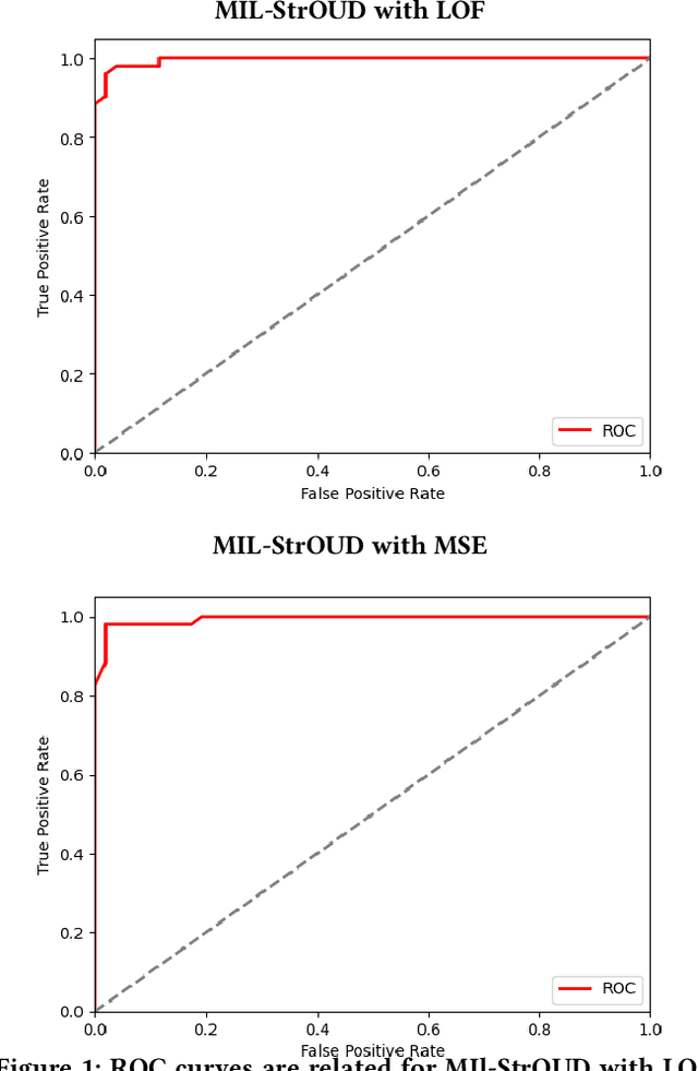 Figure 1 for Multiple Instance Learning for Detecting Anomalies over Sequential Real-World Datasets