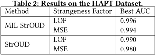 Figure 2 for Multiple Instance Learning for Detecting Anomalies over Sequential Real-World Datasets
