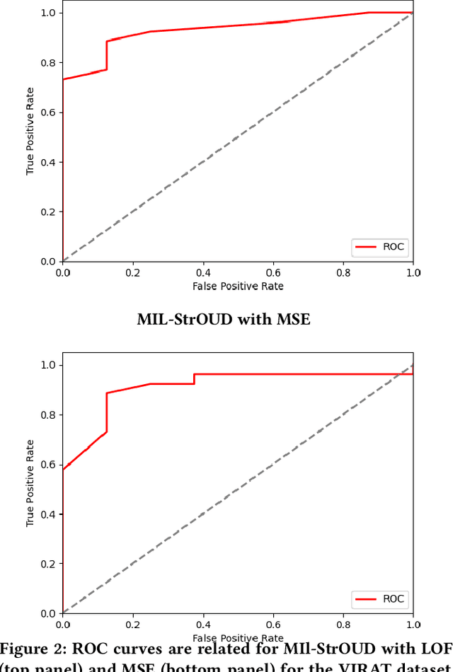 Figure 3 for Multiple Instance Learning for Detecting Anomalies over Sequential Real-World Datasets