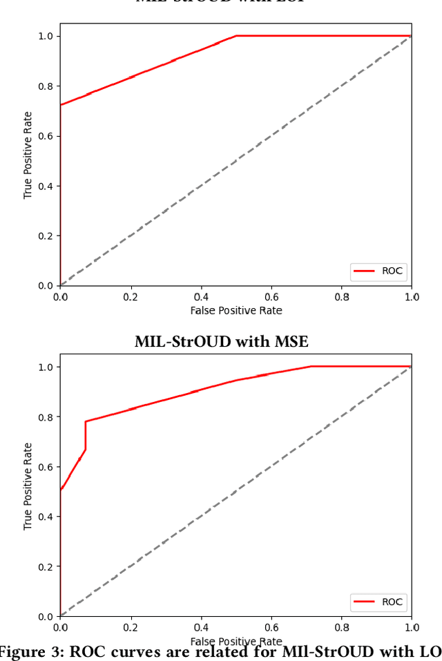 Figure 4 for Multiple Instance Learning for Detecting Anomalies over Sequential Real-World Datasets
