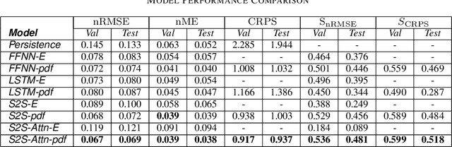 Figure 4 for Forecasting Photovoltaic Power Production using a Deep Learning Sequence to Sequence Model with Attention