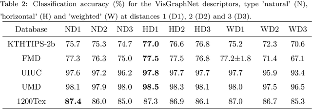 Figure 4 for VisGraphNet: a complex network interpretation of convolutional neural features