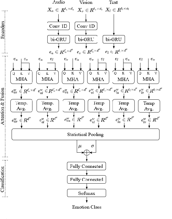 Figure 1 for Is Cross-Attention Preferable to Self-Attention for Multi-Modal Emotion Recognition?