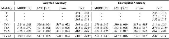 Figure 2 for Is Cross-Attention Preferable to Self-Attention for Multi-Modal Emotion Recognition?
