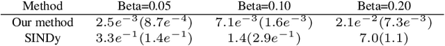Figure 4 for A Kernel Approach for PDE Discovery and Operator Learning
