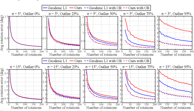 Figure 4 for Robust Single Rotation Averaging
