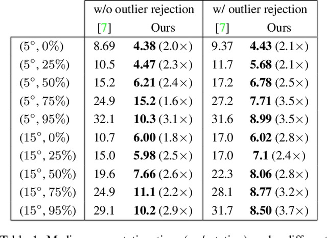 Figure 2 for Robust Single Rotation Averaging