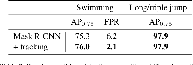 Figure 4 for Decoupling Video and Human Motion: Towards Practical Event Detection in Athlete Recordings