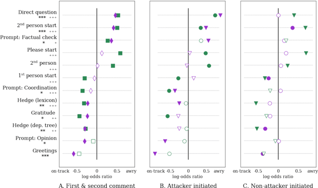 Figure 4 for Conversations Gone Awry: Detecting Early Signs of Conversational Failure