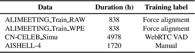 Figure 2 for The USTC-Ximalaya system for the ICASSP 2022 multi-channel multi-party meeting transcription  challenge