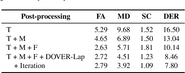 Figure 4 for The USTC-Ximalaya system for the ICASSP 2022 multi-channel multi-party meeting transcription  challenge