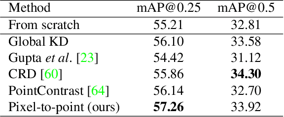 Figure 4 for Learning from 2D: Pixel-to-Point Knowledge Transfer for 3D Pretraining