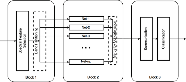Figure 3 for PUNCH: Positive UNlabelled Classification based information retrieval in Hyperspectral images